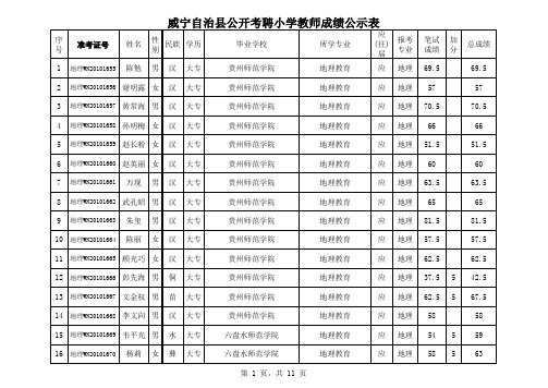 威宁自治县事业单位人员、小学教师笔试及上次考试同一职位末尾分数并列人员考试成绩公示