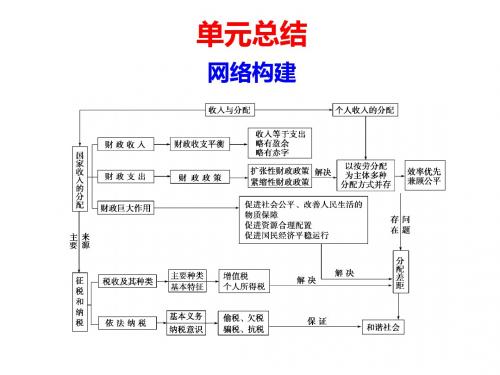 高考政治一轮复习：收入与分配 PPT教学课件(共3份) 人教课标版1