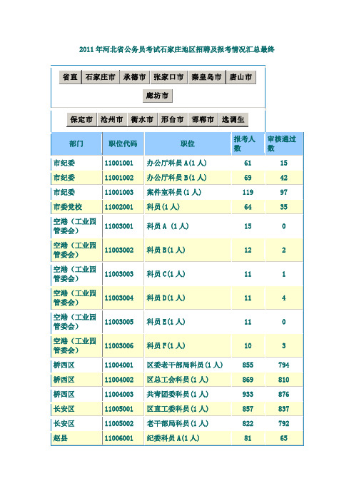 2011年河北省公务员石家庄地区招聘及报名情况统计