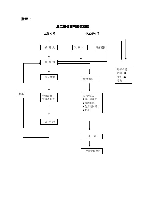 应急响应流程各种图表