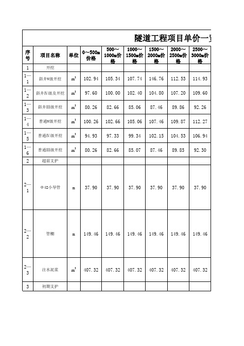 隧道工作项目单价一览表