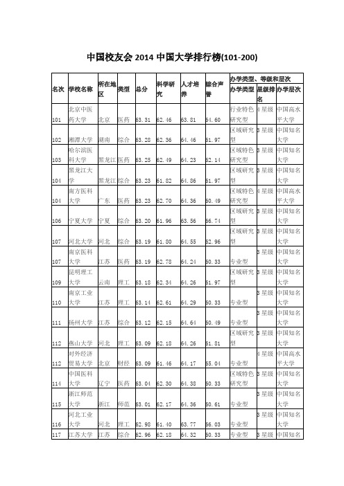 中国校友会2014中国大学排行榜(101-200)