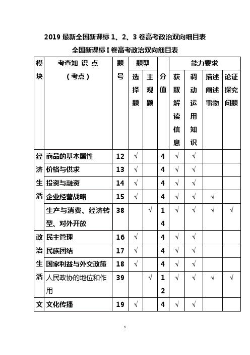 2019最新全国新课标1、2、3卷高考政治双向细目表