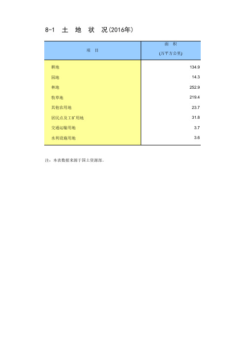 2017年统计年鉴 8-1 土地状况(2016年)_