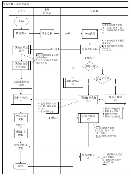Visio-采购管理主流程简化版