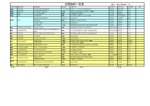 附录E过程指标一览表