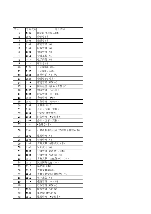 大学专业部分代码表(中英文)(已翻译并审核)