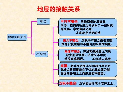2地层接触关系