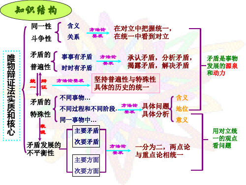 必修4课件第九课唯物辩证法的实质与核心