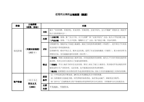 近现代以来的土地政策