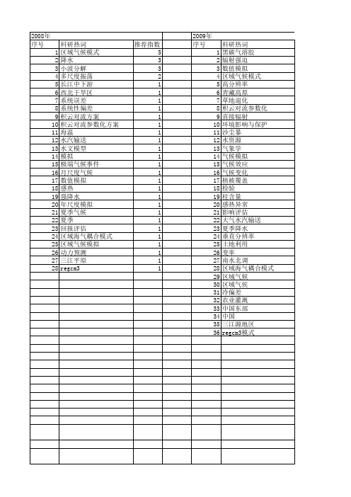 【国家自然科学基金】_regcm3_基金支持热词逐年推荐_【万方软件创新助手】_20140801