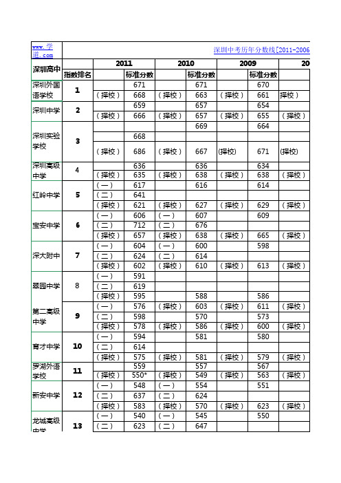 深圳各中学历年录取分数线