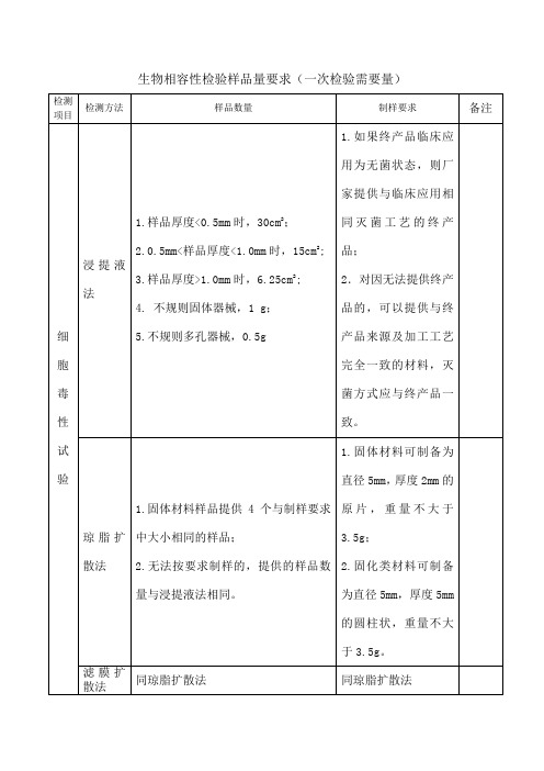 生物相容性检验样品量要求次检验需要量