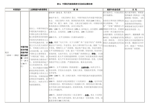 【2012历史必看】表2：中国近代政治经济文化知识点整合表