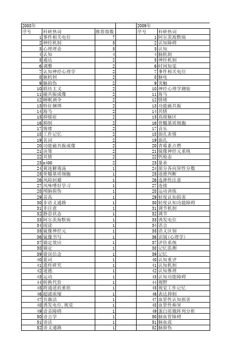 【国家自然科学基金】_认知神经机制_基金支持热词逐年推荐_【万方软件创新助手】_20140803