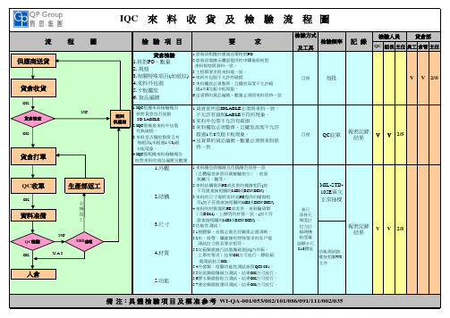 IQC来料收货及检验流程图