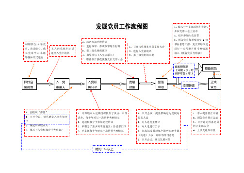 发展党员工作流程图