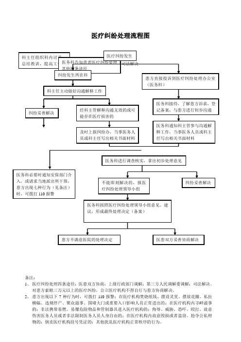 医疗纠纷处理流程图18658