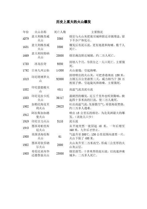 历史上重大的火山爆发