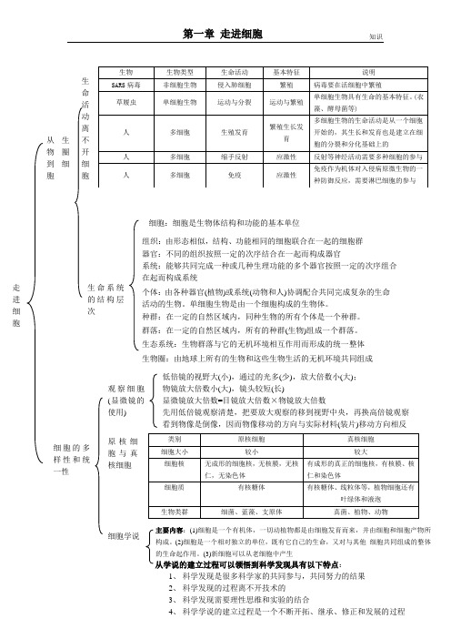 生物必修一1--5章知识点整理框架图
