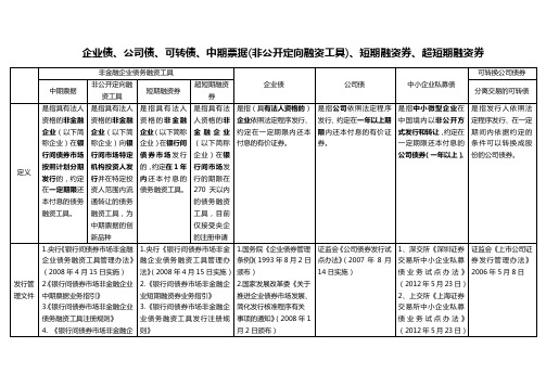 企业债、公司债、可转债、中期票据(非公开定向融资工具)、短期融资券、超短期融资券对比表