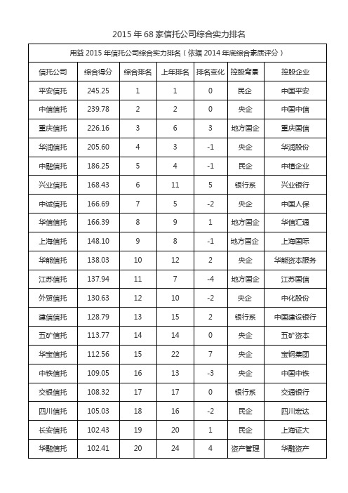 2015年68家信托公司综合实力排名