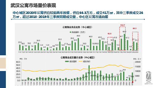 标杆地产集团  营销策划 武汉 公寓项目盘点202012(1)
