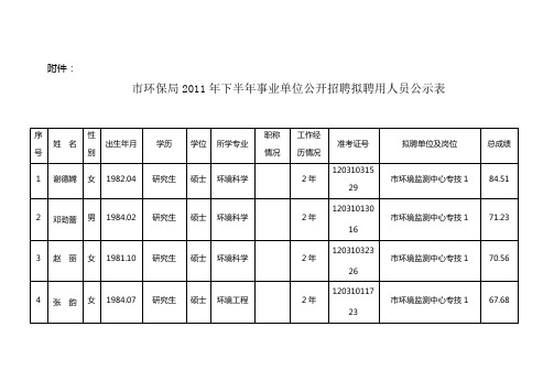 市环保局2011年下半年事业单位公开招聘拟聘用人员公示表