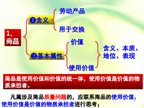 高中政治人教版必修一经济生活知识体系及答题模板 课件