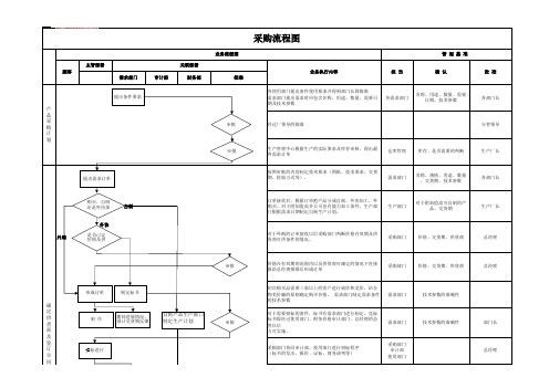 备件管理流程 V1.0