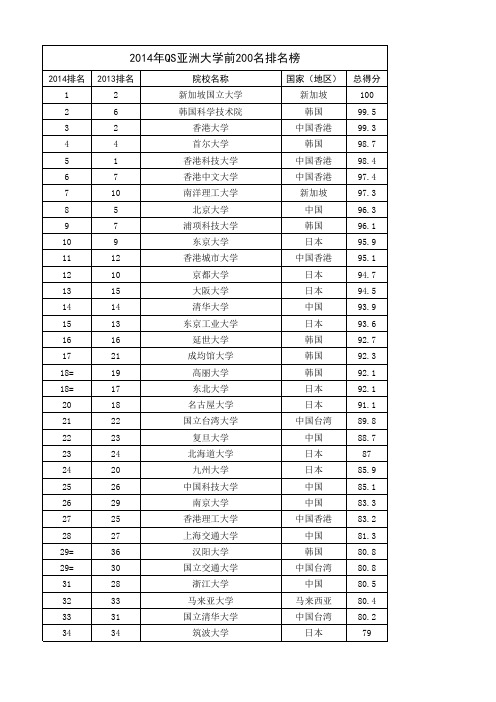 2014年QS亚洲大学前200名排名榜