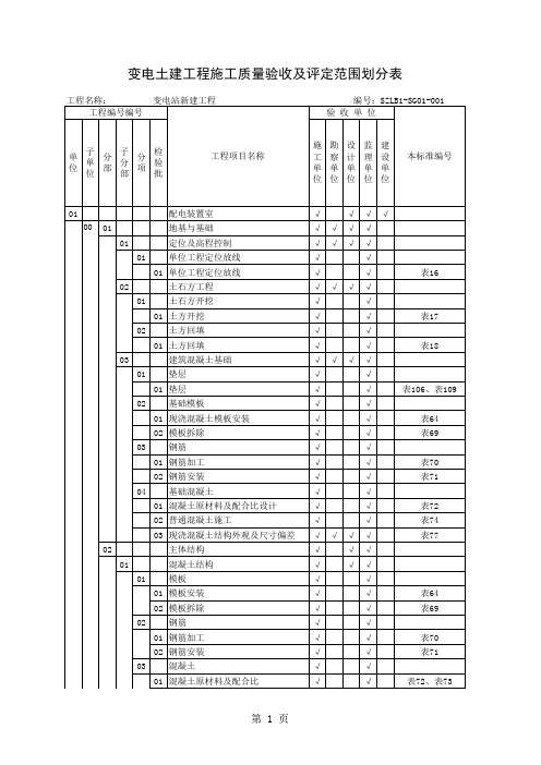 变电土建工程施工质量验收及评定范围划分表(2018版新标准)
