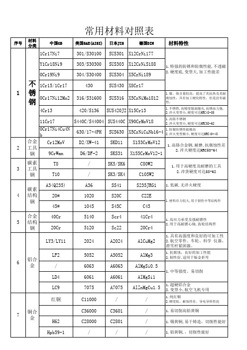 常用材料对照表