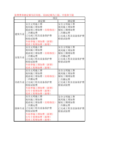 10定额与03定额取费对比
