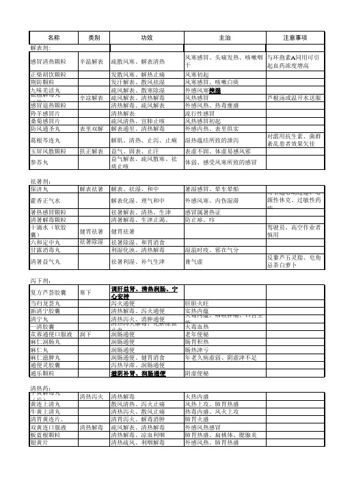 执业药师中药综合知识与技能非处方药.
