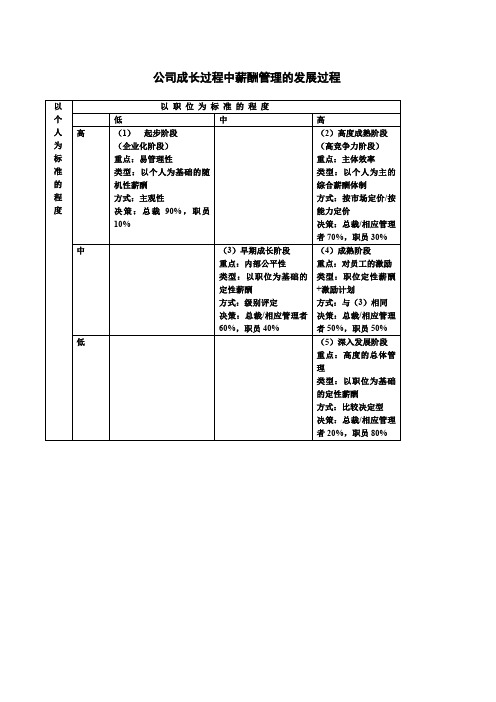 薪酬管理的发展过程