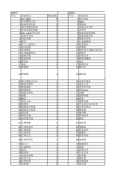 【国家自然科学基金】_优势菌群_基金支持热词逐年推荐_【万方软件创新助手】_20140802