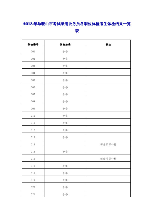 2013年马鞍山市考试录用公务员各职位体检考生体检结果一览