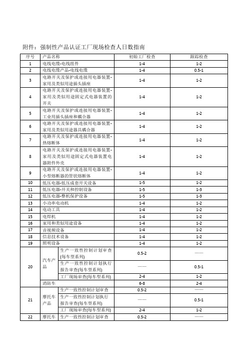 强制性产品认证工厂现场检查人日数指南