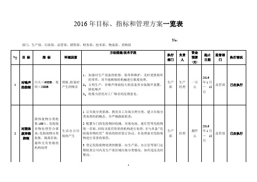 ISO14001：2015目标、指标和管理方案一览表
