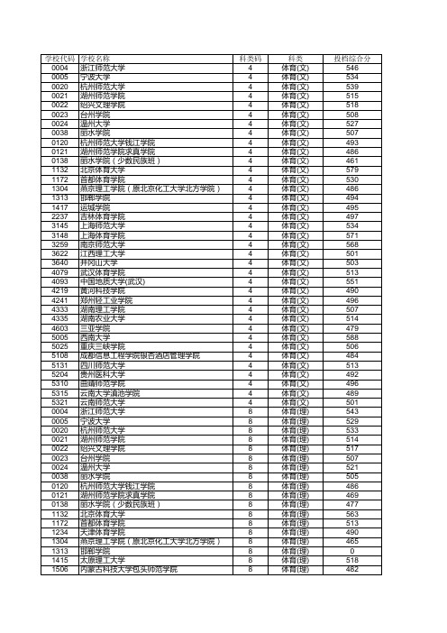 浙江省2015年普通高校招生体育类第一批平行志愿投档分数线