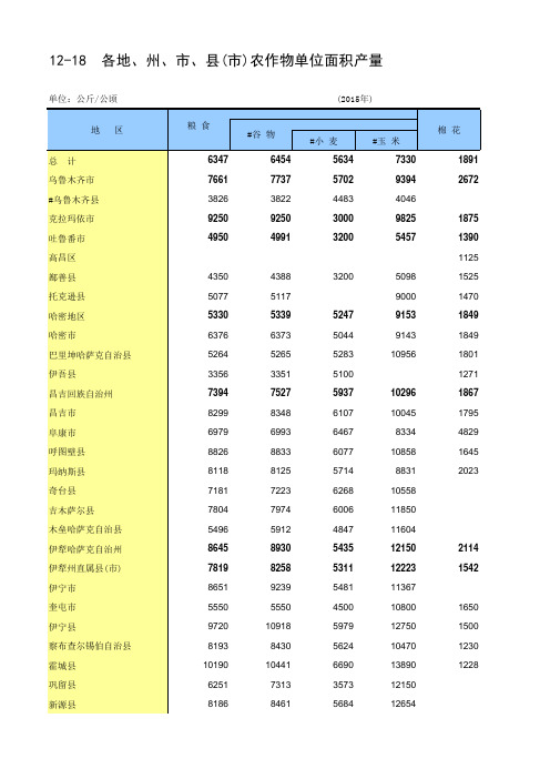 新疆统计年鉴2016社会经济发展指标：各地州市县(市)农作物单位面积产量