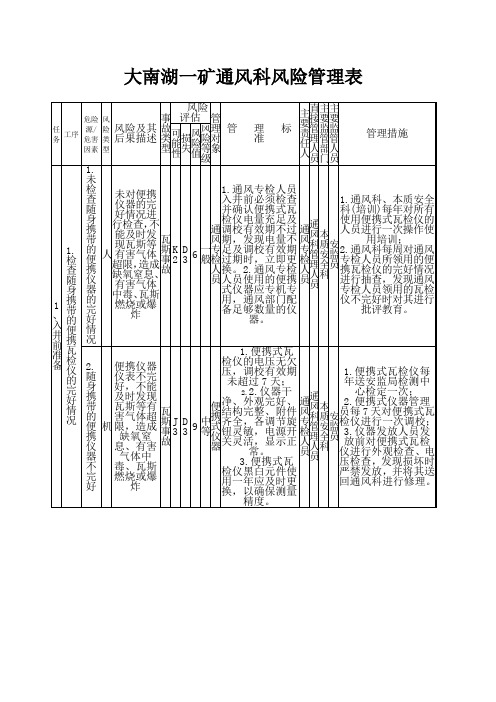 通风科风险管理表