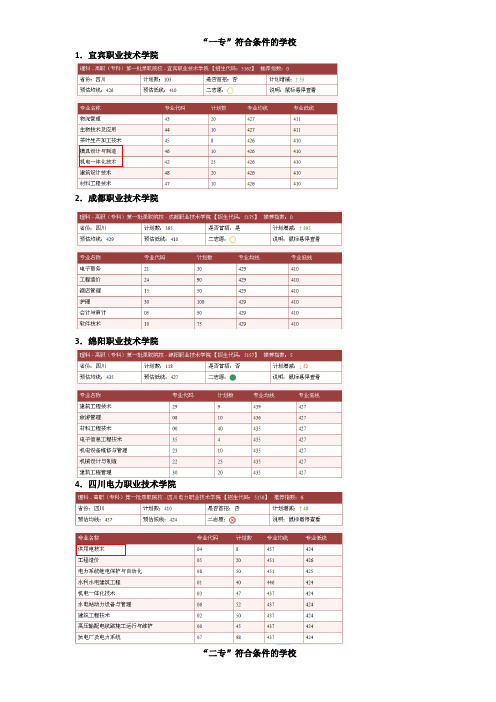 2014四川部分专科学校录取分数线