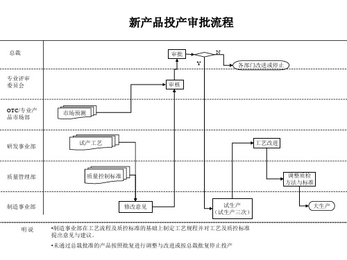 【产品管理】新产品投产审批流程