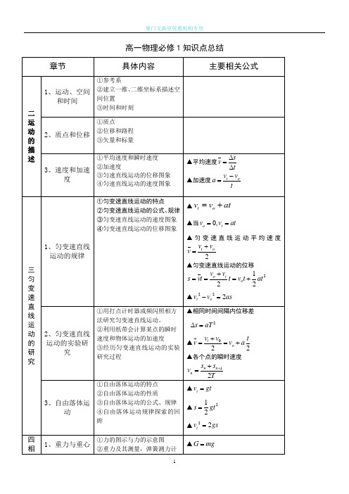 高1物理必修1公式总结
