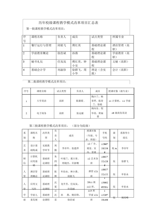 历年校级课程教学模式改革项目汇总表