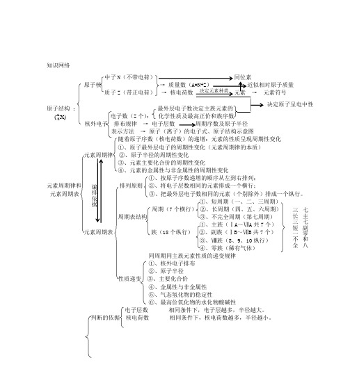 元素周期表规律总结