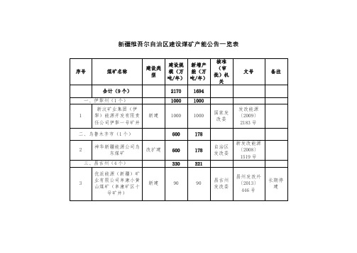 新疆维吾尔自治区建设煤矿产能公告一览表【模板】