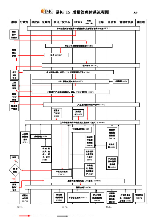 TS16949质量管理体系流程图